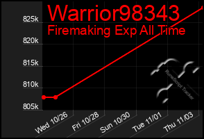 Total Graph of Warrior98343