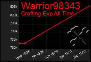 Total Graph of Warrior98343