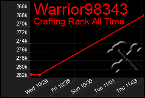 Total Graph of Warrior98343