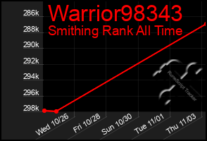 Total Graph of Warrior98343