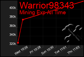 Total Graph of Warrior98343