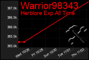 Total Graph of Warrior98343