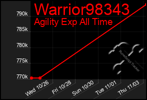 Total Graph of Warrior98343