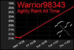 Total Graph of Warrior98343