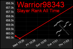 Total Graph of Warrior98343