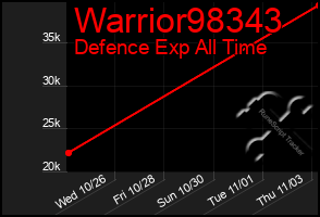 Total Graph of Warrior98343