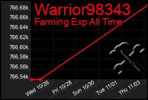 Total Graph of Warrior98343