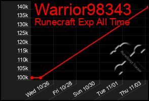 Total Graph of Warrior98343