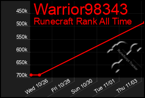 Total Graph of Warrior98343