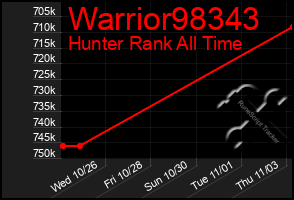 Total Graph of Warrior98343