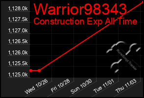 Total Graph of Warrior98343