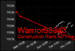 Total Graph of Warrior98343