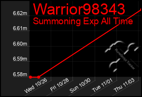 Total Graph of Warrior98343