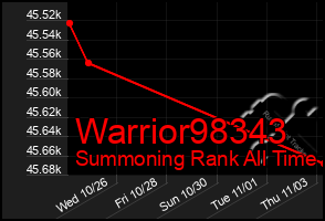 Total Graph of Warrior98343