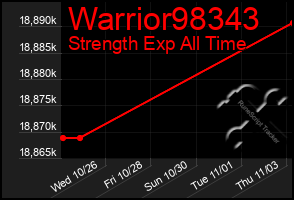 Total Graph of Warrior98343