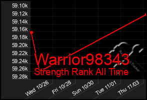Total Graph of Warrior98343