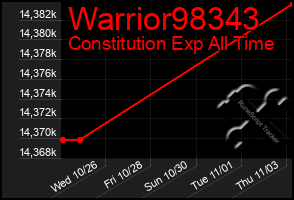 Total Graph of Warrior98343