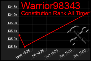 Total Graph of Warrior98343