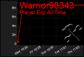 Total Graph of Warrior98343