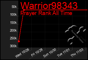 Total Graph of Warrior98343