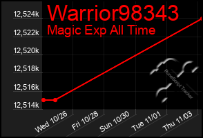 Total Graph of Warrior98343