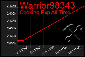 Total Graph of Warrior98343