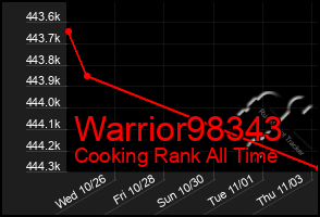 Total Graph of Warrior98343