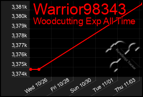 Total Graph of Warrior98343