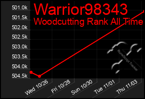 Total Graph of Warrior98343