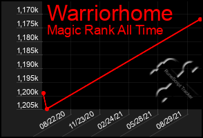 Total Graph of Warriorhome