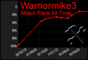 Total Graph of Warriormike3