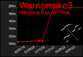 Total Graph of Warriormike3