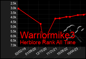 Total Graph of Warriormike3