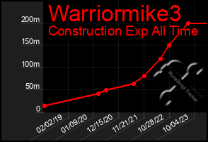 Total Graph of Warriormike3