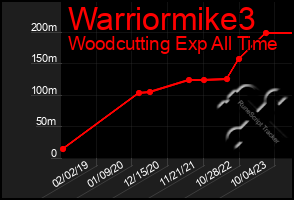 Total Graph of Warriormike3