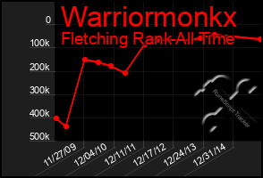 Total Graph of Warriormonkx