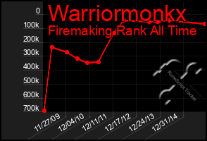 Total Graph of Warriormonkx