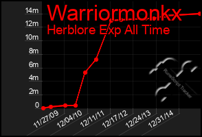 Total Graph of Warriormonkx