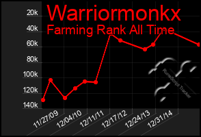 Total Graph of Warriormonkx