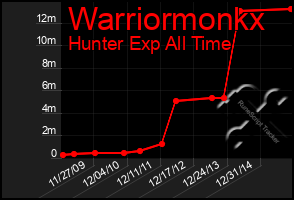 Total Graph of Warriormonkx