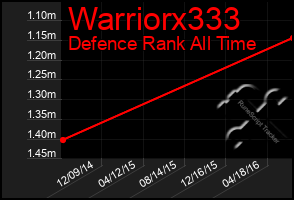 Total Graph of Warriorx333