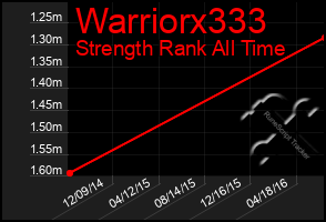 Total Graph of Warriorx333