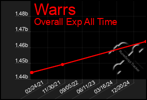 Total Graph of Warrs