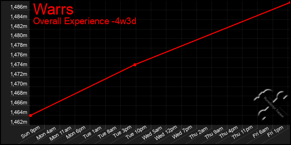 Last 31 Days Graph of Warrs