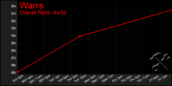 Last 31 Days Graph of Warrs