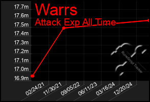 Total Graph of Warrs