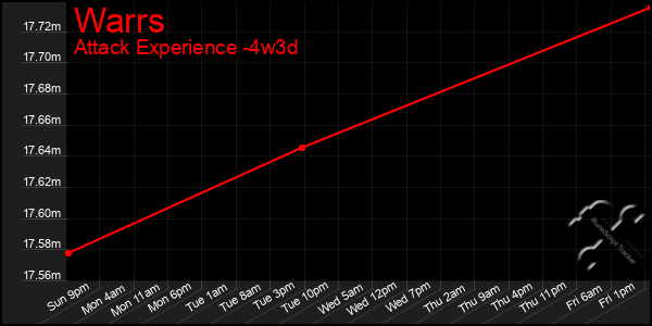 Last 31 Days Graph of Warrs