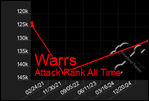 Total Graph of Warrs
