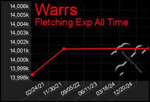 Total Graph of Warrs