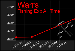 Total Graph of Warrs